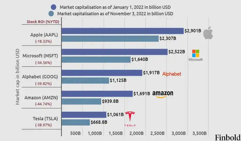 Top Tech Companies' Market Values Are Being Batter By 2022