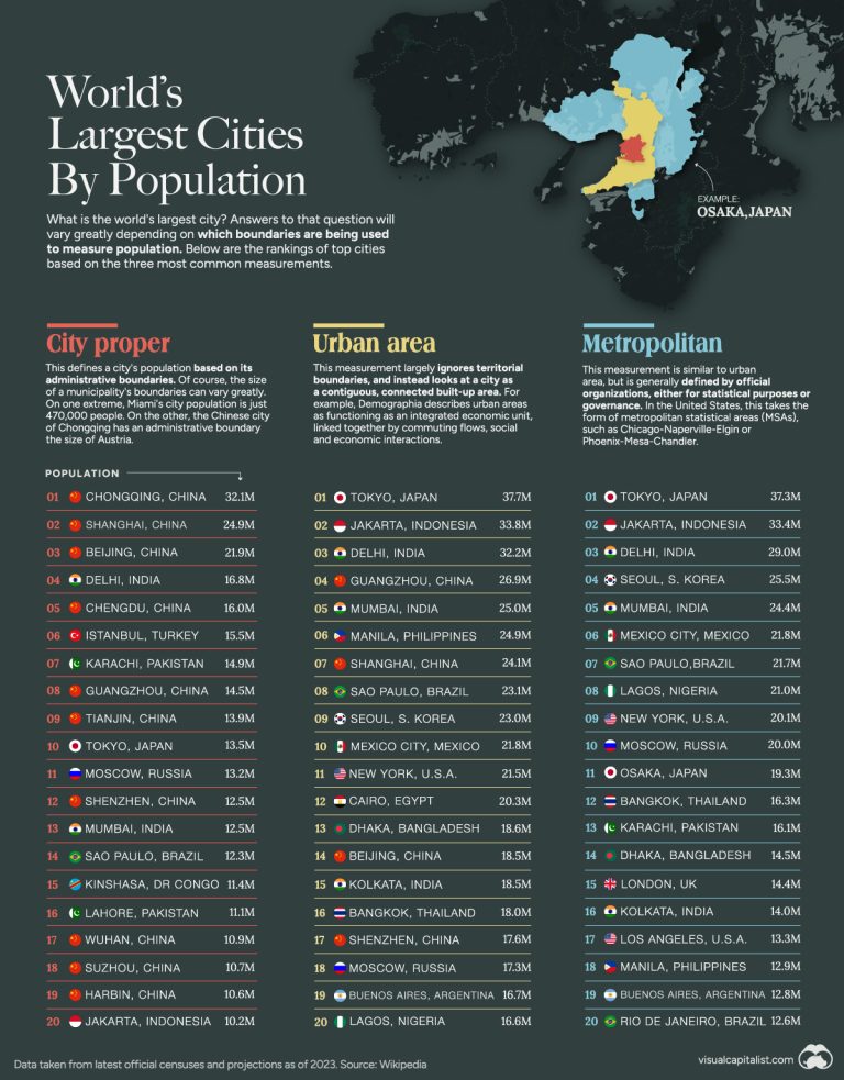 World S Largest Cities By Population Ranked By City Proper Urban   Worlds Largest Cities1 768x983 