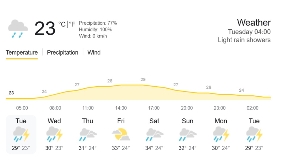 Weather Northern Thailand