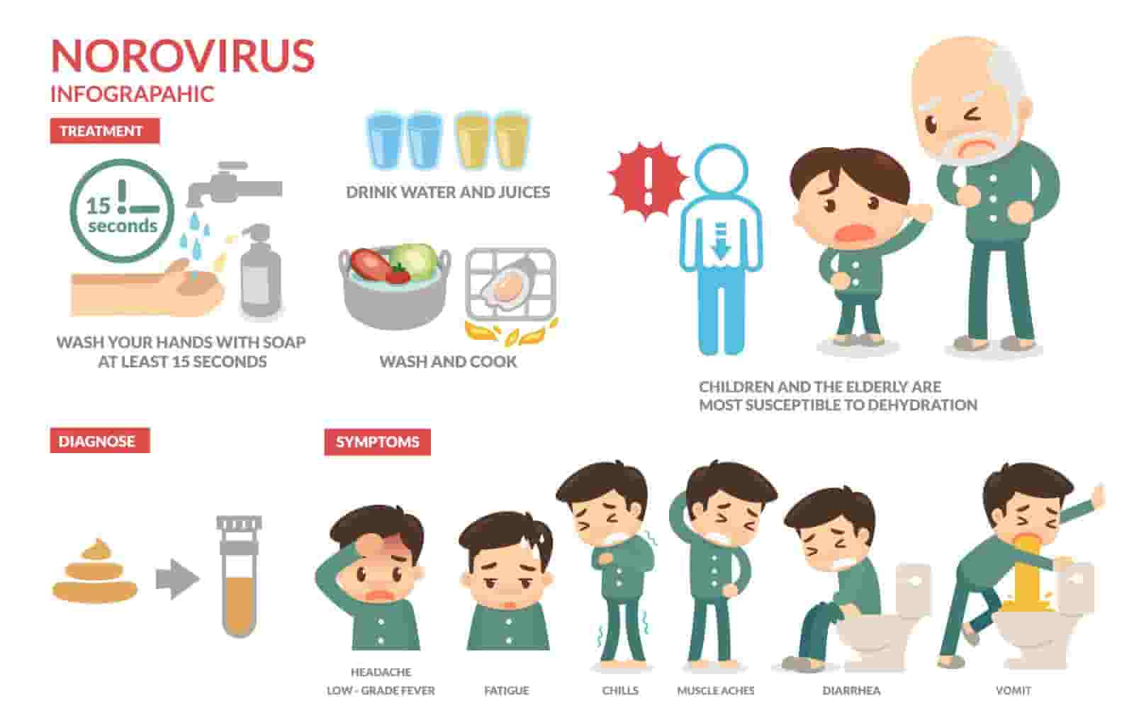 Norovirus Thailand