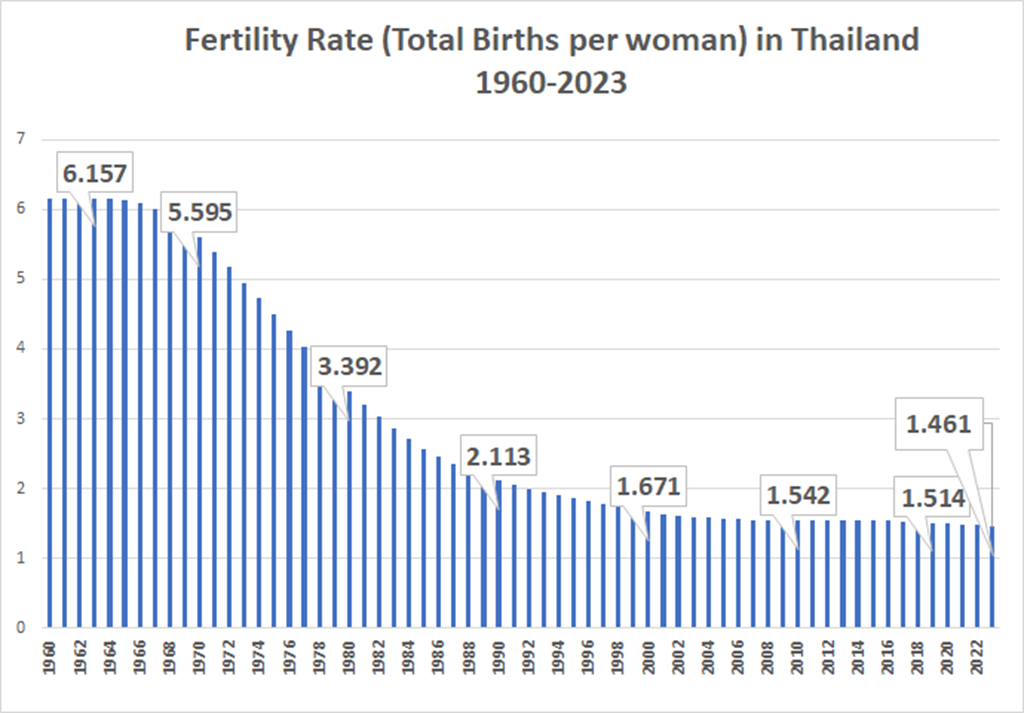 Thailand birth rate