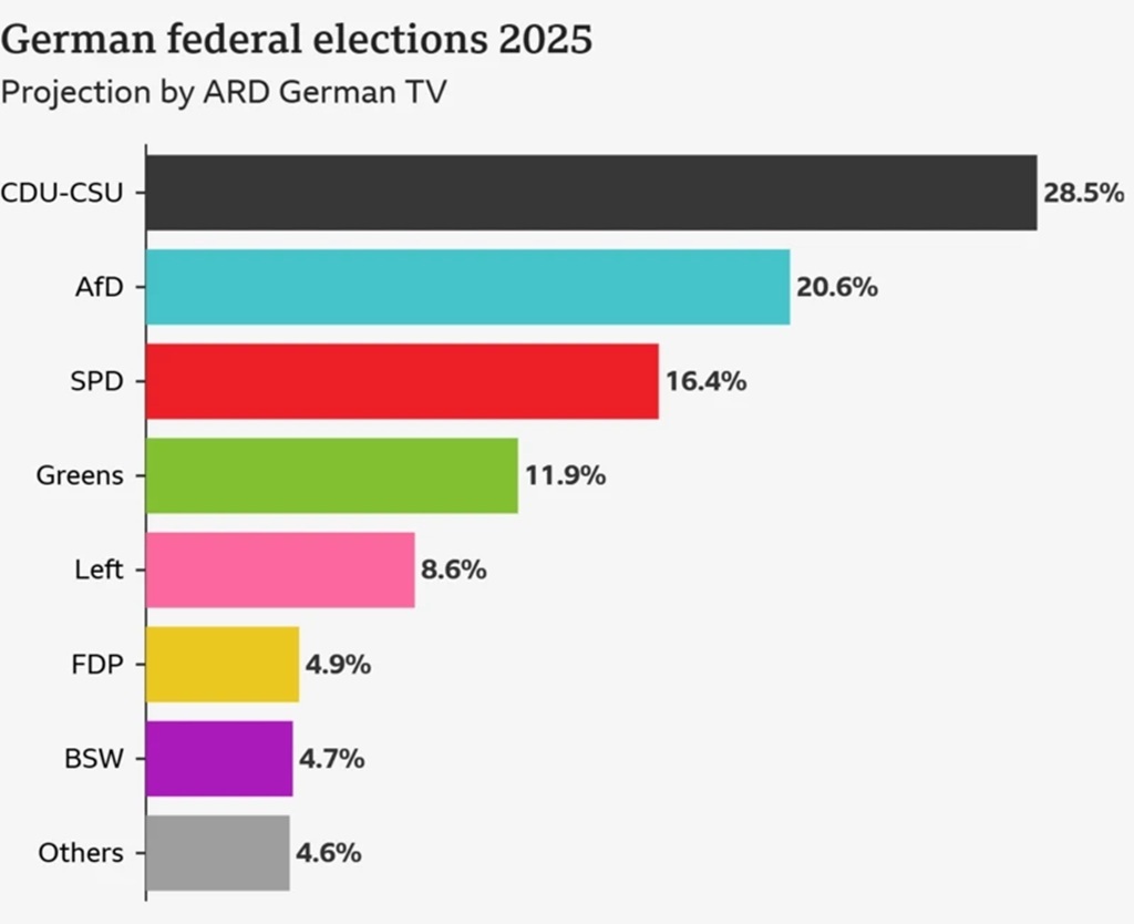 Germany Exit Poll Results